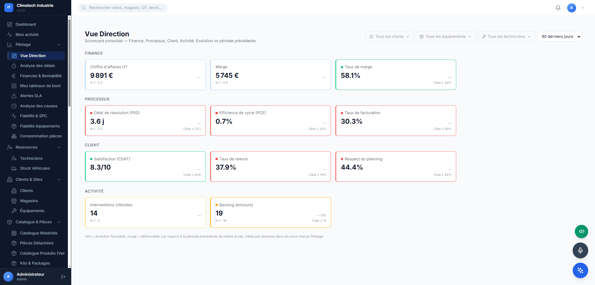 Pilotage : scorecard de direction (finance, delais, satisfaction)